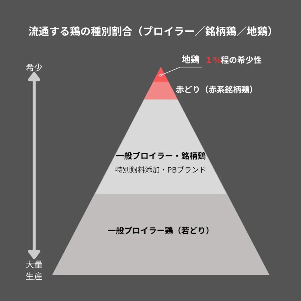 流通する鶏の種別割合(ブロイラー/銘柄鶏/地鶏)のピラミッド図